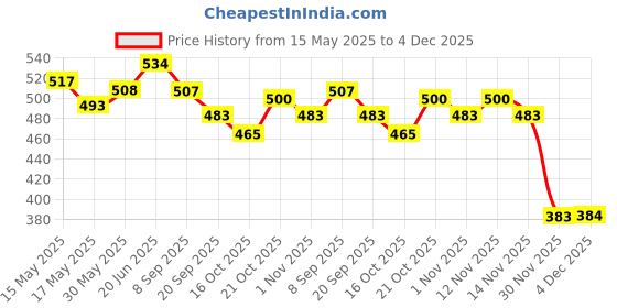 flipkart.com saipro Kang basket ball 5 nos Basketball - Size: 5 saipro Price History Graph from 15 May 2025 to 4 Dec 2025