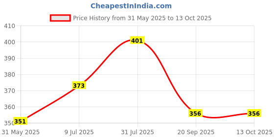 flipkart.com saipro Protective Set for Cycling Skateboard Skating Scooter Age 6 to 15 Year Skating Guard Combo saipro Price History Graph from 31 May 2025 to 12 Oct 2025