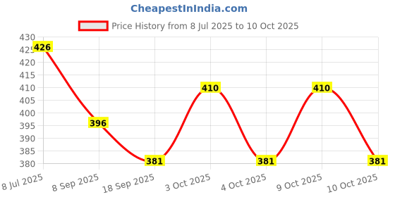 flipkart.com saipro Protective Set Skating and Cycling For 13 To 21 Yr Old Cycling Kit saipro Price History Graph from 8 Jul 2025 to 10 Oct 2025