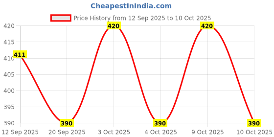flipkart.com saipro Protective Set Skating and Cycling For 15 To 21 Yr Old Cycling Kit saipro Price History Graph from 12 Sep 2025 to 10 Oct 2025