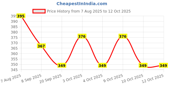 flipkart.com saipro REDProtective Set Skating and Cycling For 14 To 22 Yr Old Cycling Kit saipro Price History Graph from 7 Aug 2025 to 12 Oct 2025