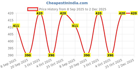flipkart.com saipro Skating Protection Kit Helmet & Hand Guard Cycling Kit saipro Price History Graph from 8 Sep 2025 to 2 Dec 2025
