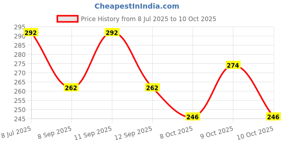 flipkart.com saiqa Solid Winter Men Gloves saiqa Price History Graph from 8 Jul 2025 to 10 Oct 2025