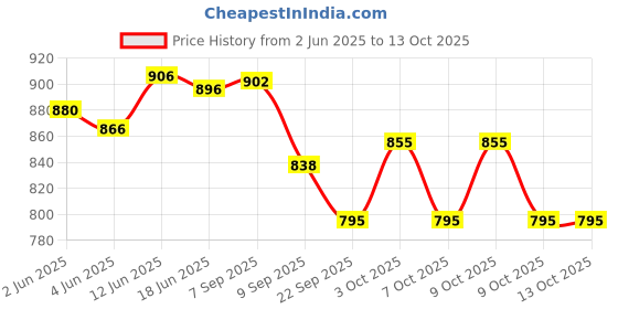 flipkart.com saisaien Magic Track Toys for Kids Bend Flex and Glow with LED Lights (11 Feet Track Flexible Tracks Car Play Set saisaien Price History Graph from 2 Jun 2025 to 13 Oct 2025