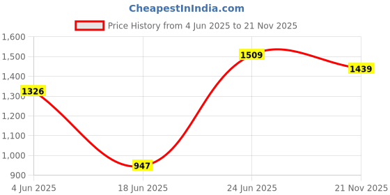 flipkart.com saisap 12-Layer Carbon Steel Metal Open Book Shelf saisap Price History Graph from 4 Jun 2025 to 21 Nov 2025