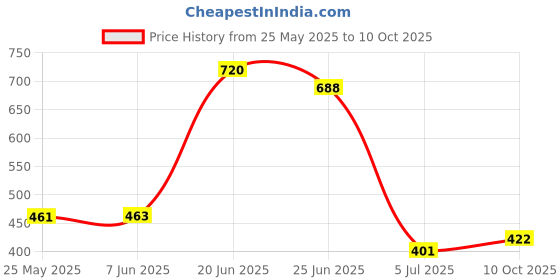 flipkart.com saisap 4-LAYER CARBON STEEL BOOK SHELF Metal Open Book Shelf saisap Price History Graph from 25 May 2025 to 10 Oct 2025