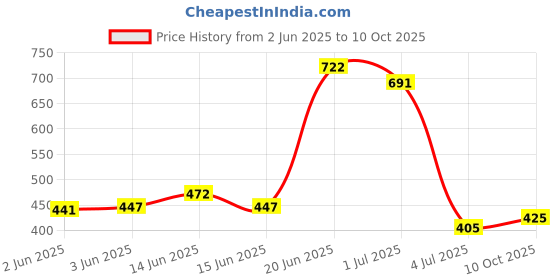 flipkart.com saisap 4-Layer Metal Open Book Shelf saisap Price History Graph from 2 Jun 2025 to 10 Oct 2025