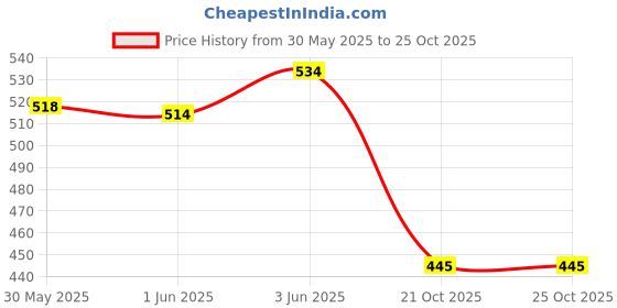 flipkart.com saisap 5-LAYER CARBON STEEL Metal Open Book Shelf saisap Price History Graph from 30 May 2025 to 24 Oct 2025