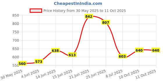 flipkart.com saisap 6-Layer Metal Open Book Shelf saisap Price History Graph from 30 May 2025 to 11 Oct 2025