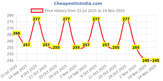 flipkart.com saish agencies Bottle unique design Unisex multicolor umbrella Umbrella saish agencies Price History Graph from 21 Jul 2025 to 24 Nov 2025