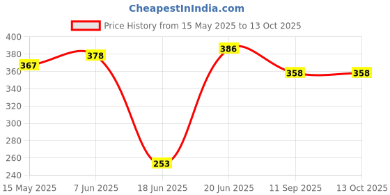 flipkart.com saish solutions 12 volts 6 Watts DC LED 1 Feet Tube Light, with High Brightness Cool Day (White) Light 6 W 4 cm Tube Light saish solutions Price History Graph from 15 May 2025 to 13 Oct 2025