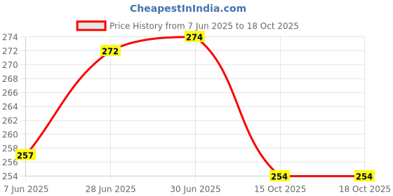 flipkart.com Saish Solutions Bright USB LED Bulb of 5 Volts 6 Watts, Along With 6 Feet Long Cable SS2 Led Light Price History Graph from 7 Jun 2025 to 18 Oct 2025