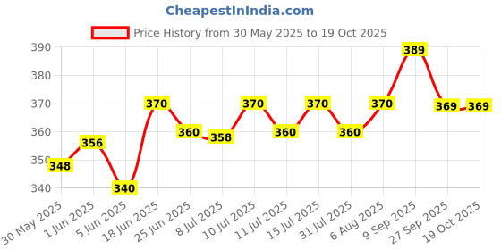 flipkart.com saisha scientifics 2 ml Rimmed Polystyrene Test Tube saisha scientifics Price History Graph from 30 May 2025 to 17 Oct 2025
