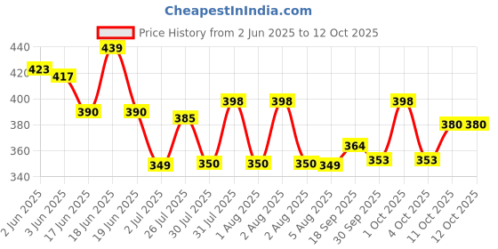 flipkart.com saishishya enterprise Round Magic Mirror Photo Frame 8 inch DIGITAL saishishya enterprise Price History Graph from 2 Jun 2025 to 12 Oct 2025