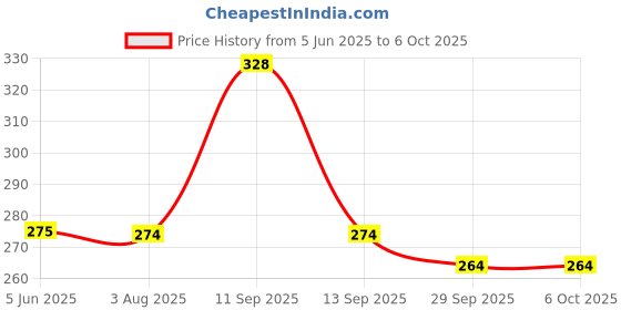flipkart.com saiswar Rubber Pull String Waist Reducer for Body Shapper Ab Exerciser Ab Exerciser saiswar Price History Graph from 5 Jun 2025 to 6 Oct 2025