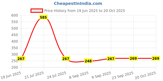 flipkart.com saitech NHC-1818C Electric Hair Curler Price History Graph from 19 Jun 2025 to 20 Oct 2025