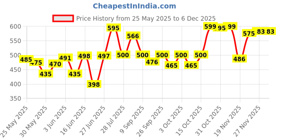 flipkart.com saiway NATURE DEAR PRINT Carbon Steel Collapsible Wardrobe saiway Price History Graph from 25 May 2025 to 4 Dec 2025