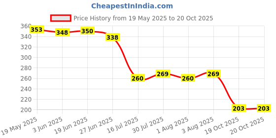 flipkart.com saiyam Non-Contact AC Voltage Tester Alert Pen Volt Test Meter Detector Sensor 90~1000V Analog Voltage Tester saiyam Price History Graph from 19 May 2025 to 19 Oct 2025