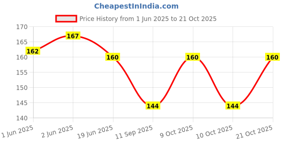 flipkart.com saiyam Women Casual, Evening, Party, Formal Black, Gold Fabric Belt saiyam Price History Graph from 1 Jun 2025 to 21 Oct 2025