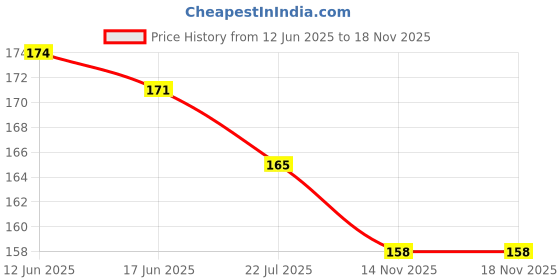 flipkart.com saizen Silver plated Stainless Steel Snake Chain For Men And Boys Silver Plated Stainless Steel Chain saizen Price History Graph from 12 Jun 2025 to 17 Nov 2025