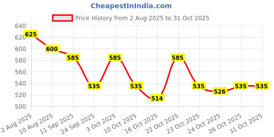 flipkart.com blue heaven Saj Dhaj Makeup Kit blue heaven Price History Graph from 2 Aug 2025 to 29 Oct 2025