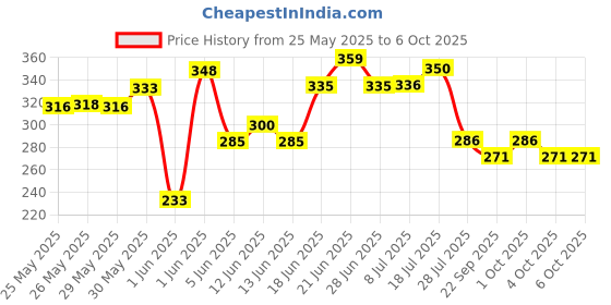flipkart.com sajag Audio Interface AMP iRig from for iPod Touch, iPhone, and iPad Micro Phone Connecter sajag Price History Graph from 25 May 2025 to 6 Oct 2025
