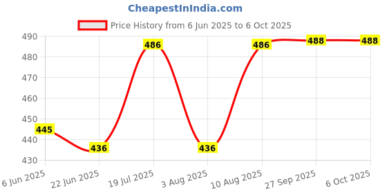 flipkart.com sajag Double Layer Boiler Steamer Electric Egg Cooker Egg Cooker (14 Eggs) Double Layer Boiler Steamer Electric Egg Cooker Egg Cooker (14 Eggs) Egg Cooker sajag Price History Graph from 6 Jun 2025 to 6 Oct 2025