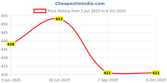 flipkart.com sajag Electric Milk Frother with Stand Handheld Whisk Beater Foam Maker for Mocktails Full Cake Maker Cake Maker sajag Price History Graph from 5 Jun 2025 to 6 Oct 2025