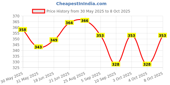 flipkart.com sajag Garbage Storage Bag Garbage storage bag 1 L Drum sajag Price History Graph from 30 May 2025 to 8 Oct 2025