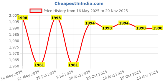 flipkart.com sajag Mini Cycle Exercise Bike Folding Bike Exercise Bike Mini Pedal Exerciser Cycle sajag Price History Graph from 16 May 2025 to 20 Nov 2025