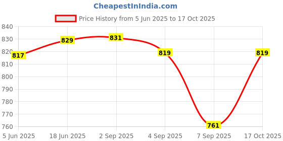 flipkart.com sajag Pancake batter dispenser stainless steel with stand funnel cake batter dispenser Cup Cake Maker Cake Maker sajag Price History Graph from 5 Jun 2025 to 17 Oct 2025