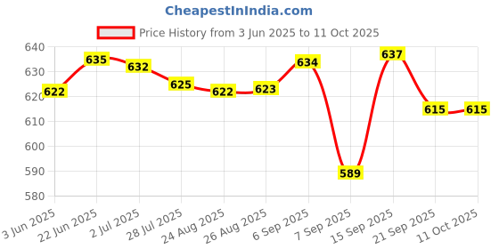 flipkart.com sajag Pancake dispenser Cup Cake Maker Cake Maker sajag Price History Graph from 3 Jun 2025 to 11 Oct 2025