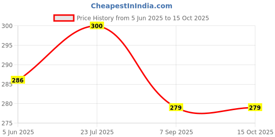 flipkart.com sajag Plastic Ice Candy Kulfi Popsicle Maker Moulds Set with 6 Cups Brown Cup Cake Maker Cake Maker sajag Price History Graph from 5 Jun 2025 to 15 Oct 2025