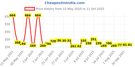 flipkart.com sajag Sensor Alarm Lock for Home Safety Lock Padlock sajag Price History Graph from 15 May 2025 to 10 Oct 2025