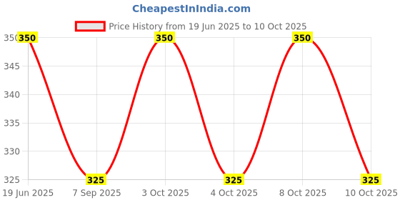 flipkart.com sajag Toilet Brush with Holder Stand Alone Safety Frames for Toilet sajag Price History Graph from 19 Jun 2025 to 10 Oct 2025