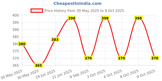 flipkart.com sajag Wall Hanging Garbage Bags Mesh Reusable Net Hanging Breathable Garbage 3 L Drum sajag Price History Graph from 30 May 2025 to 9 Oct 2025
