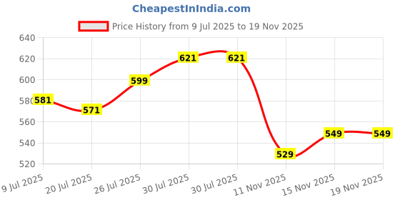 flipkart.com sajani Electric Kettle for Tea Coffee Making Milk Boiling Water Heater 2.0 Liter Electric Kettle sajani Price History Graph from 9 Jul 2025 to 15 Nov 2025