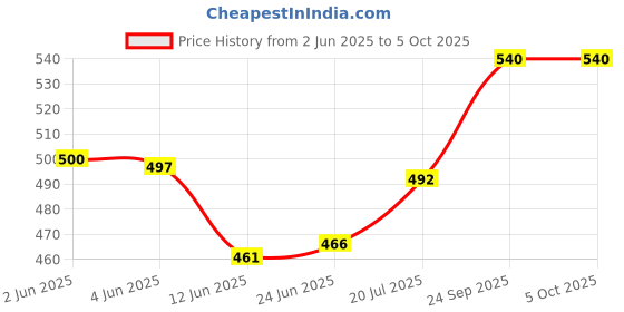 flipkart.com sajani Premium Quality Multi-Function 2 Layer Electric Food and Egg Cooker Boilers & Steamer-Multicolor 1 Egg Cooker sajani Price History Graph from 2 Jun 2025 to 5 Oct 2025