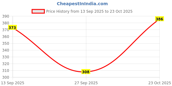 flipkart.com sajata Pack of 2 Women Slim Fit Red, Yellow Cotton Blend Trousers sajata Price History Graph from 13 Sep 2025 to 23 Oct 2025