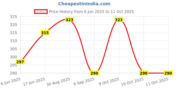 flipkart.com Saji Dhaji Self Design Rajasthani Price History Graph from 6 Jun 2025 to 10 Oct 2025