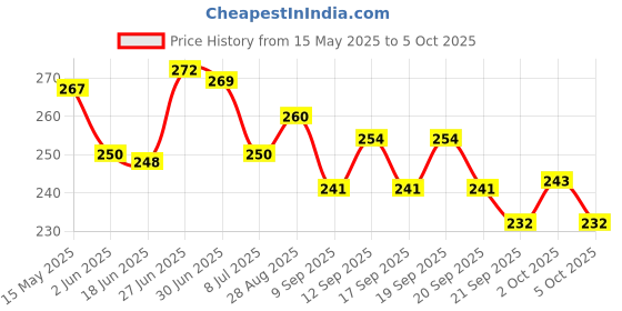 flipkart.com sajni Non Stick Gas Toaster Toast sajni Price History Graph from 15 May 2025 to 5 Oct 2025