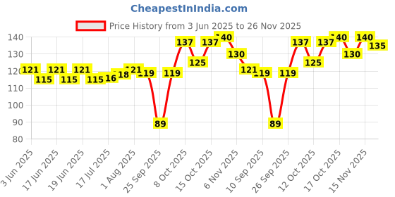 flipkart.com sajo fashion Water Sensor Diya Set Decorative Diya LED Lights E-Diya I Battery Operated Plastic (Pack of 6) Table Diya Set sajo fashion Price History Graph from 3 Jun 2025 to 26 Nov 2025