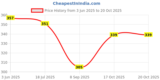 flipkart.com sak Men Pyjama sak Price History Graph from 3 Jun 2025 to 19 Oct 2025