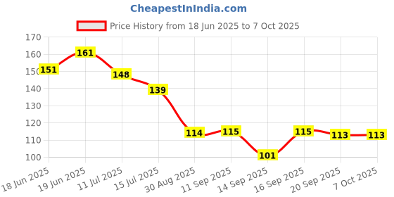 flipkart.com SAK:06 9 Pcs Allen Key Wrench Set L Shape Repair Tool Kit For Bike/Cycle/Guitar Allen Key Set Single Sided L Type Wrench Price History Graph from 18 Jun 2025 to 7 Oct 2025