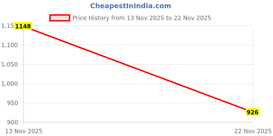 flipkart.com saka designs XXL Chair Bean Bag Cover (Without Beans) saka designs Price History Graph from 13 Nov 2025 to 22 Nov 2025