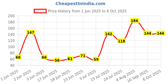 flipkart.com sakar Mantra Jap Digital Finger Counting Machine Digital Tally Counter sakar Price History Graph from 1 Jun 2025 to 6 Oct 2025