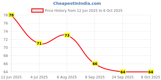 flipkart.com sakar Mantra Jap Digital Finger Counting Machine Digital Tally Counter sakar Price History Graph from 12 Jun 2025 to 6 Oct 2025