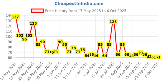 flipkart.com sakar Mantra Jap Digital Finger Counting Machine (Light Green) Digital Tally Counter sakar Price History Graph from 17 May 2025 to 6 Oct 2025