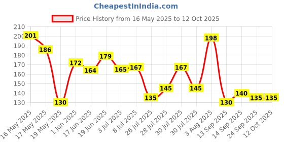 flipkart.com sakar Mantra Jap Digital Finger Counting Machine ( Yellow ) Digital Tally Counter sakar Price History Graph from 16 May 2025 to 12 Oct 2025