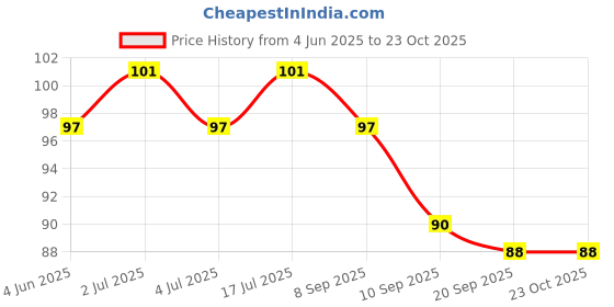 flipkart.com sakar sales Magic Sak Sak 1 Pair Silicone Cleaning Brush Scrubber Gloves Reusable Heat Resistant for Fruit Wash, Wash Dishes, Wash Car, Wash Pet, Wash Toilet, Wash Clothes, Wash Tiles Etc. (Multi Colors) Wet and Dry Glove sakar sales Price History Graph from 4 Jun 2025 to 23 Oct 2025